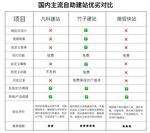三大主流自助建站系统大PK 谁能满足您的需求？