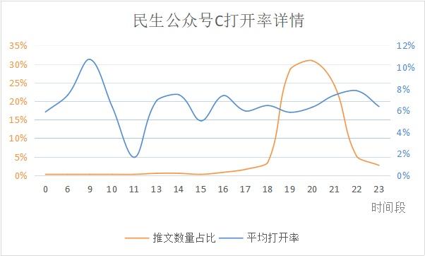 微信公众号最佳发布时间是什么？公众号文章发布有什么规律？