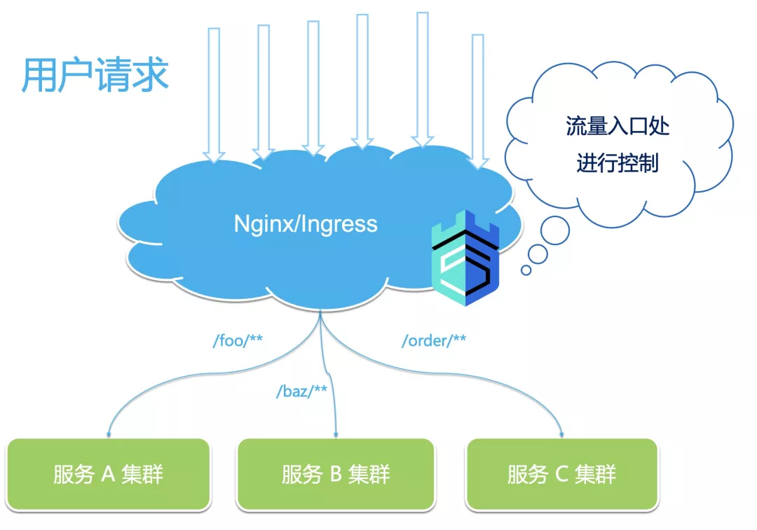 网关流控利器：结合 AHAS 实现 Ingress/Nginx 流量控制