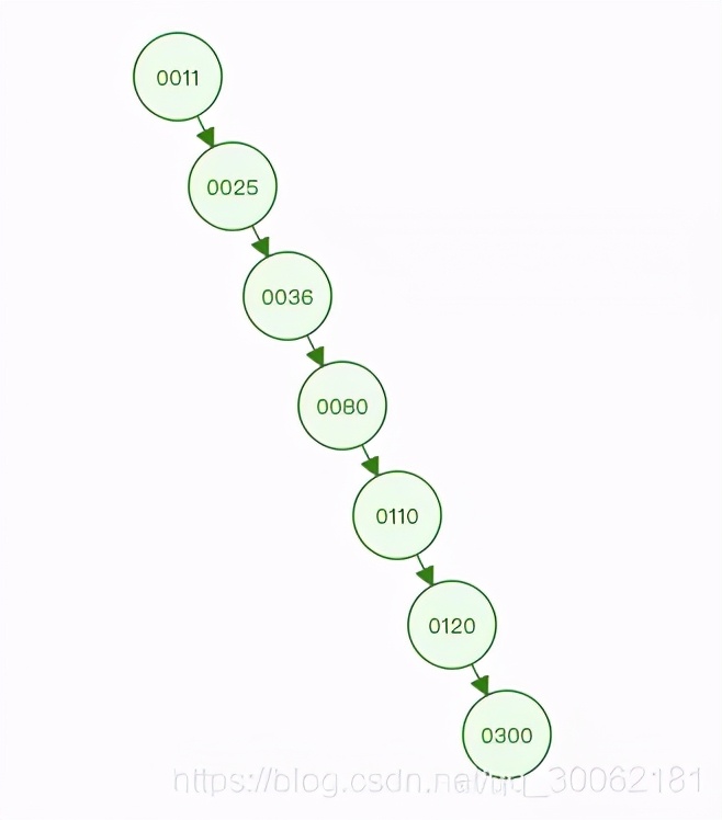 你对MySQL中的索引了解多少？