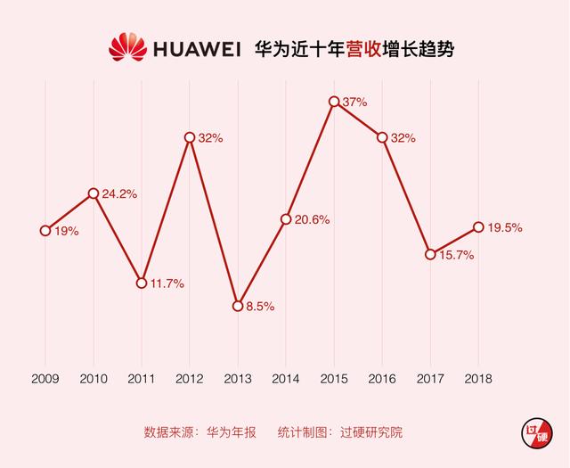 50秒看完华为十年营收和净利润