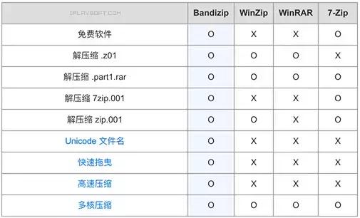 推荐5款常用压缩软件，网络达人看看你都用吗？