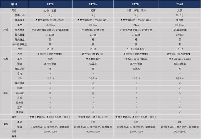 Thinkpad哪个产品系列比较好？全面总结！