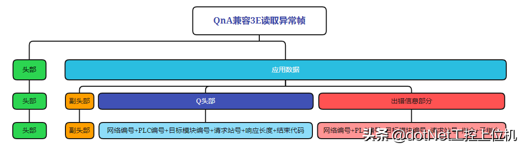 新阁上位机开发——三菱PLC通信