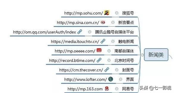 做自媒体人，必须知道的100个自媒体推广平台（值得收藏）