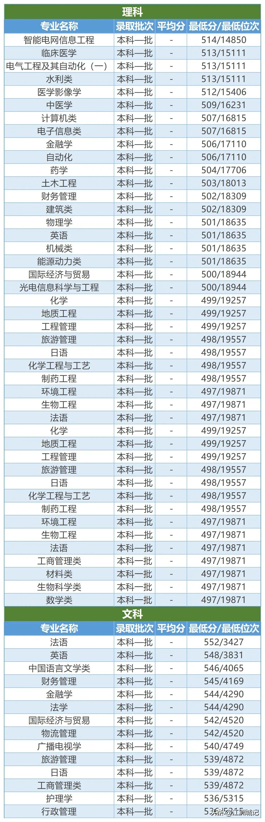 高考填志愿——电力院校之三峡大学，电气工程等专业投档线预估