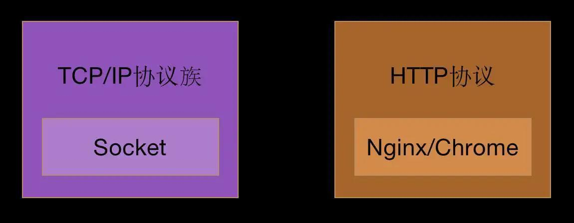 HTTP—TCP/IP—SOCKET理解及浅析