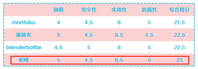 4款儿童运动水杯评测 | 颜值爆棚但好不好用？