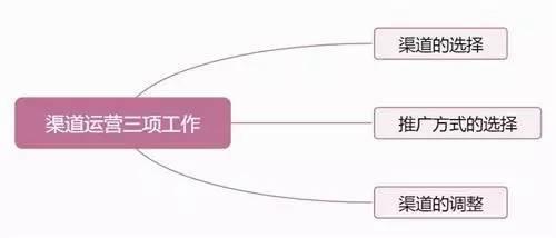 如何做好渠道运营