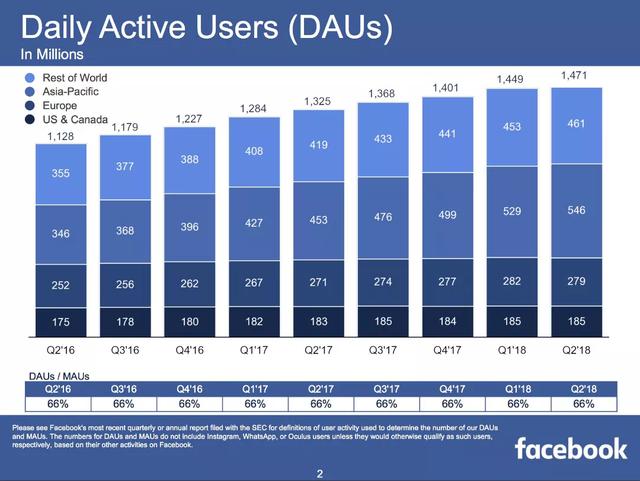 用几分钟认识Facebook