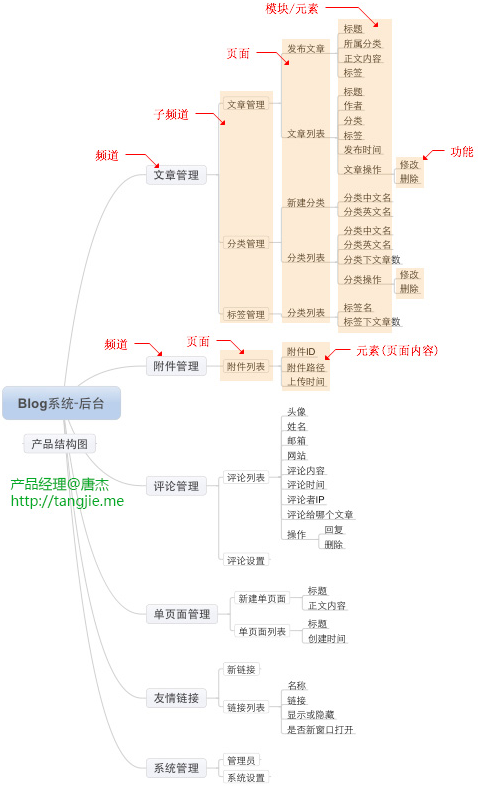 产品经理必懂技能