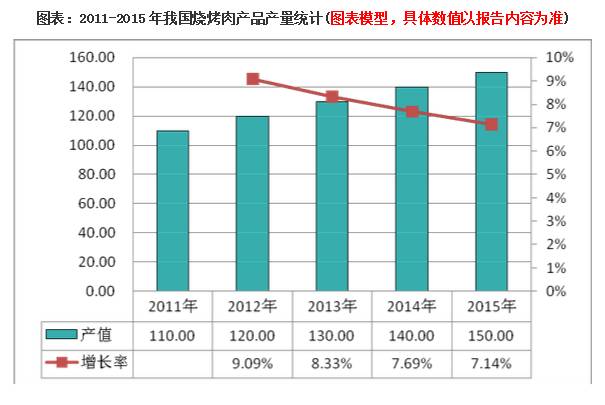 烧烤业态趋势