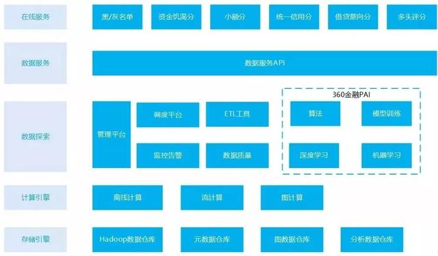 360金融全面开源，数据中台升级大金融“作战指挥部”