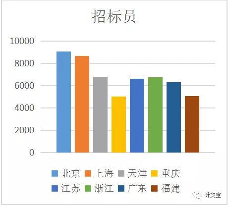年后跳槽找工作，工程岗位哪个最赚钱？