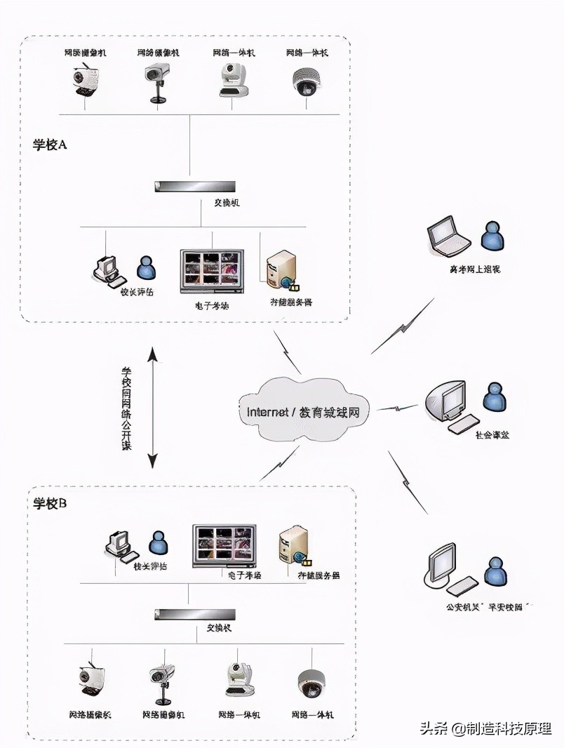 各种网络监控拓扑图，十分齐全
