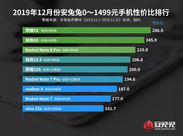 最新性价比手机排行：华为这款手机力压群雄！多款710机型入围