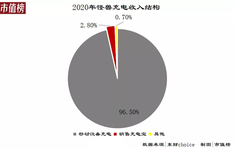 怪兽充电上市半年股价腰斩，涨价不是共享充电宝的出路