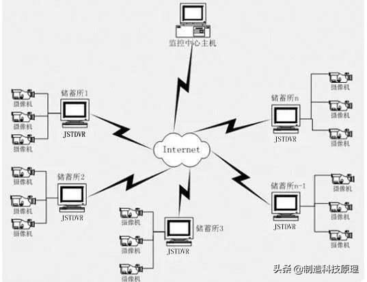 各种网络监控拓扑图，十分齐全