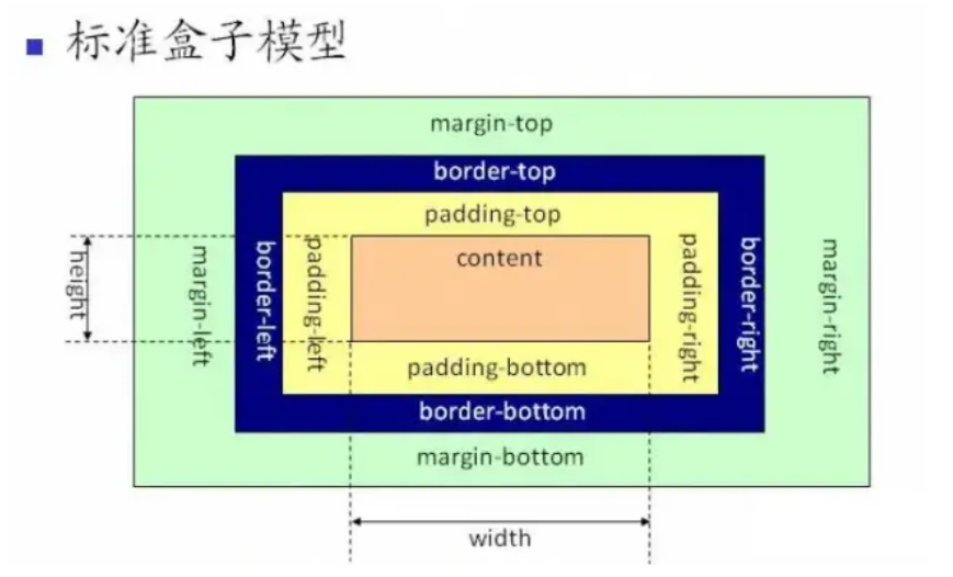 一文梳理CSS必会知识点