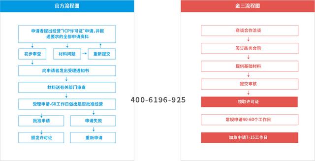 ICP经营许可证怎么申请