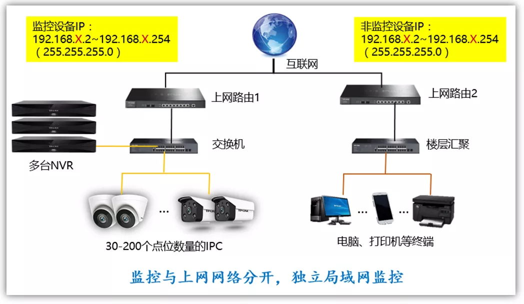 不同点位数量的监控局域网，网段应该怎么规划