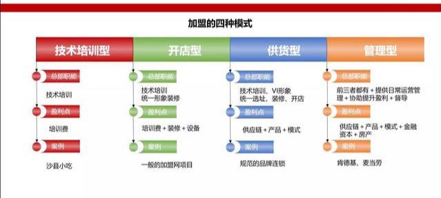 连锁加盟的四种模式