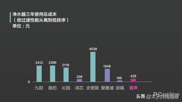 8款热销净水器横评 一款产品不达标