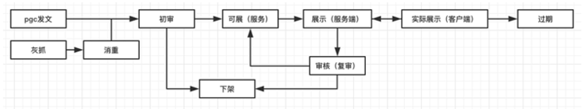 信息流产品是怎么做的
