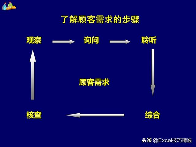 108页店面销售技巧培训PPT，从案例分析到技巧知识，都是干货！