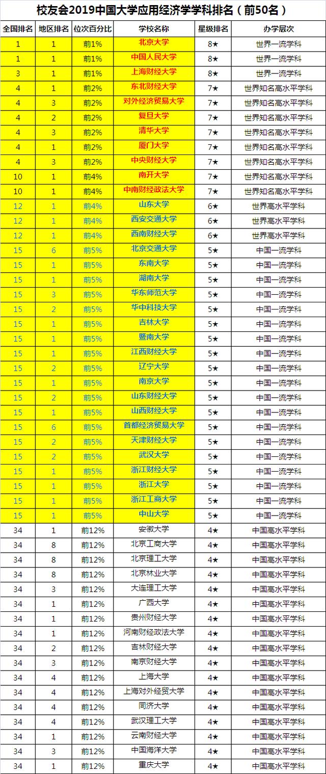 我国金融学专业前10强高校名单