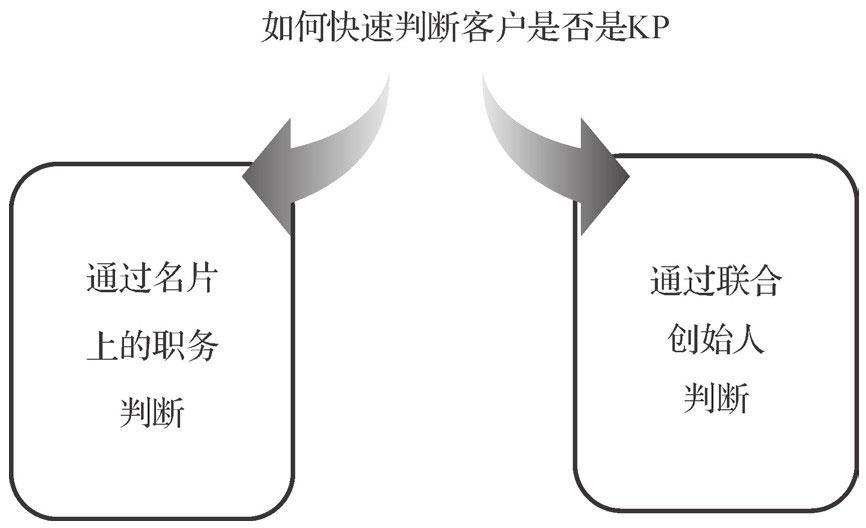 你还在为客户不精准烦恼吗？3个方法助你快速找到你的精准客户