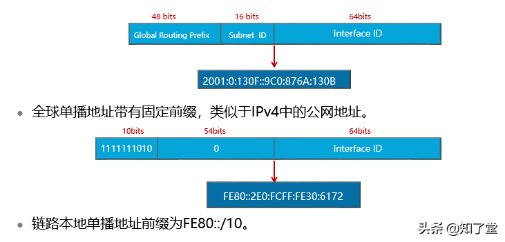 「科普」一文了解到底什么是IPv6