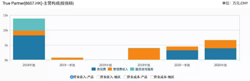 TRUE PARTNER迎来戴维斯双击，资产规模&业绩双增长
