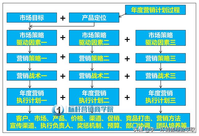 年度营销新增长：年度营销策划方案和年度营销计划制定培训
