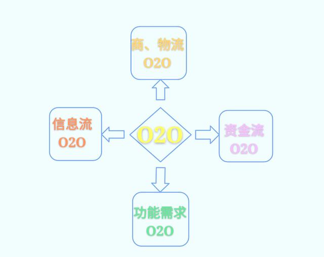O2O的4类平台