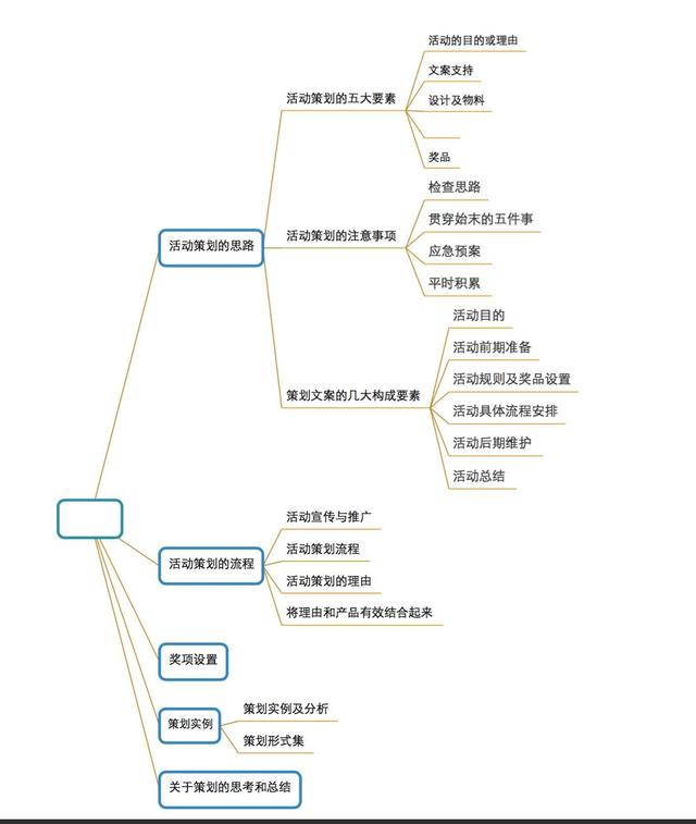 活动运营：如何做一场完整的活动策划？（附思维导图）