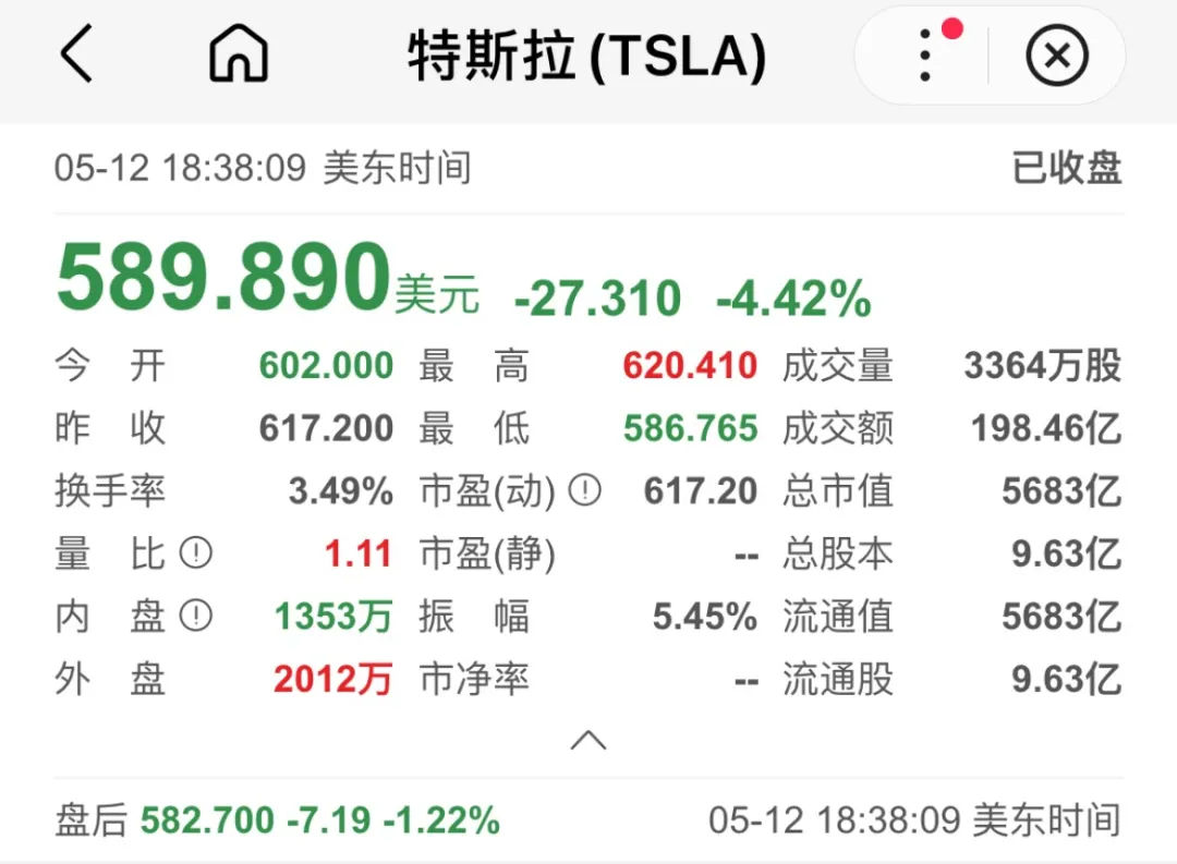 猛跌3天！市值蒸发近4000亿！特斯拉销量大降，女高管再次语出惊人
