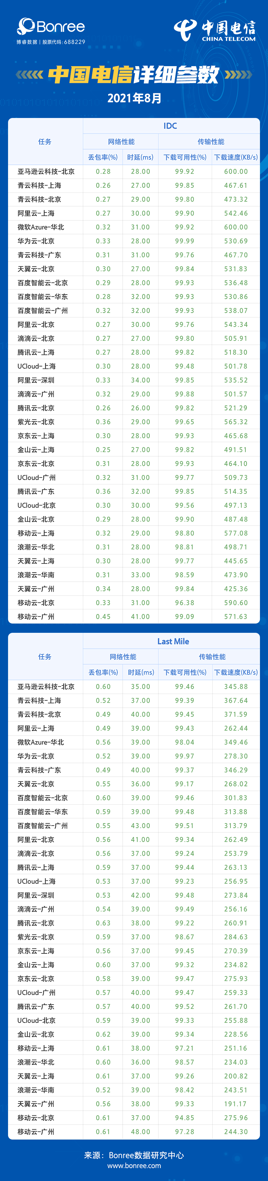 2021年8月云主机性能评测报告出炉，亚马逊云科技登榜首