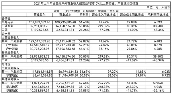 代理、经销始祖鸟、X-BIONIC等知名品牌，三夫户外去年营收5.3亿
