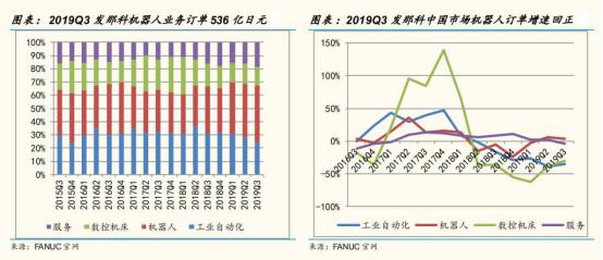 从工业机器人四大家族在华订单数据看2020年国内机器人行业走势