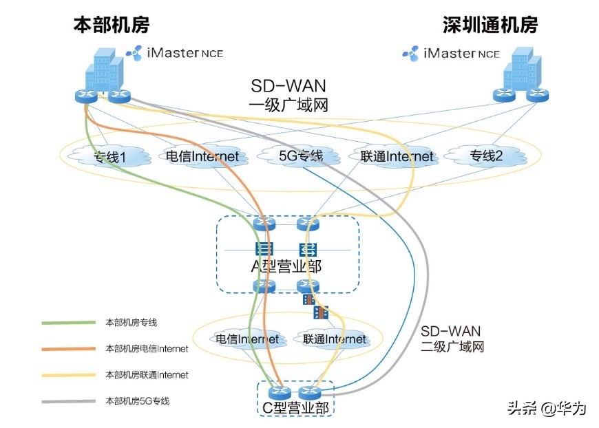 海通证券在SD-WAN广域网络建设的探索与实践