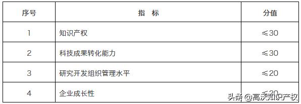国家高新技术企业认定八大条件、四项指标