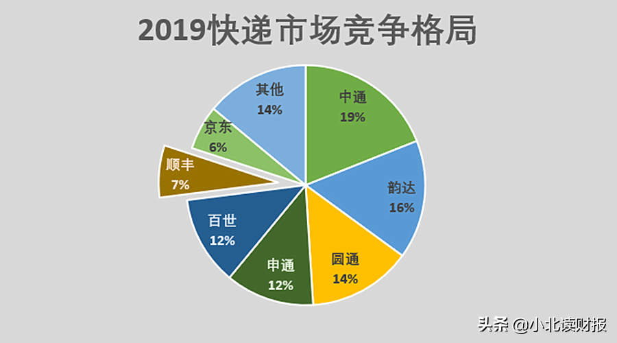 顺丰控股与快递行业：送快递是个好生意吗？