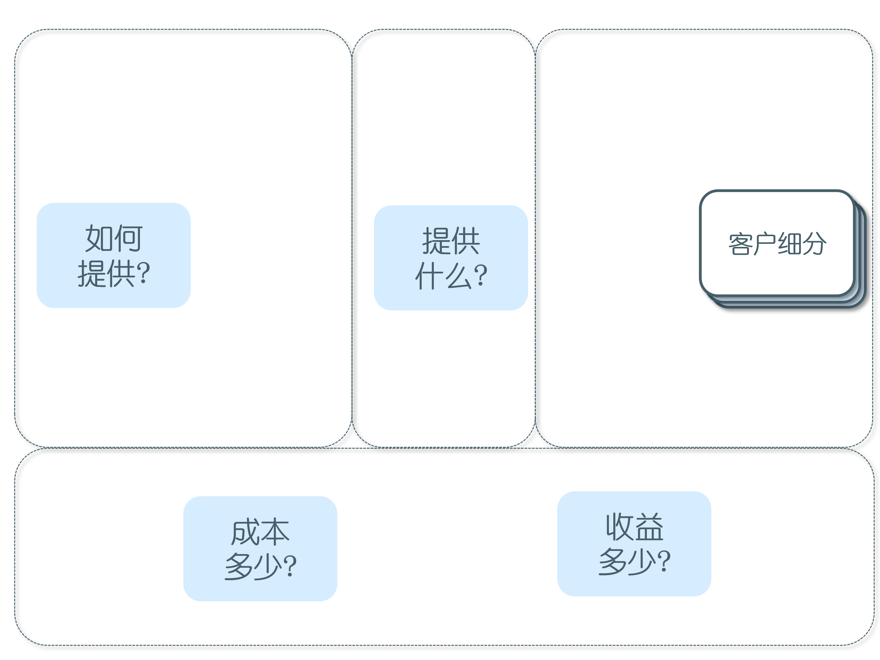商业模式画布，4个视角，9个构造，一篇文章让你知道它