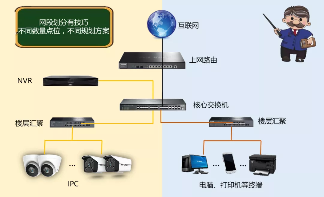 不同点位数量的监控局域网，网段应该怎么规划