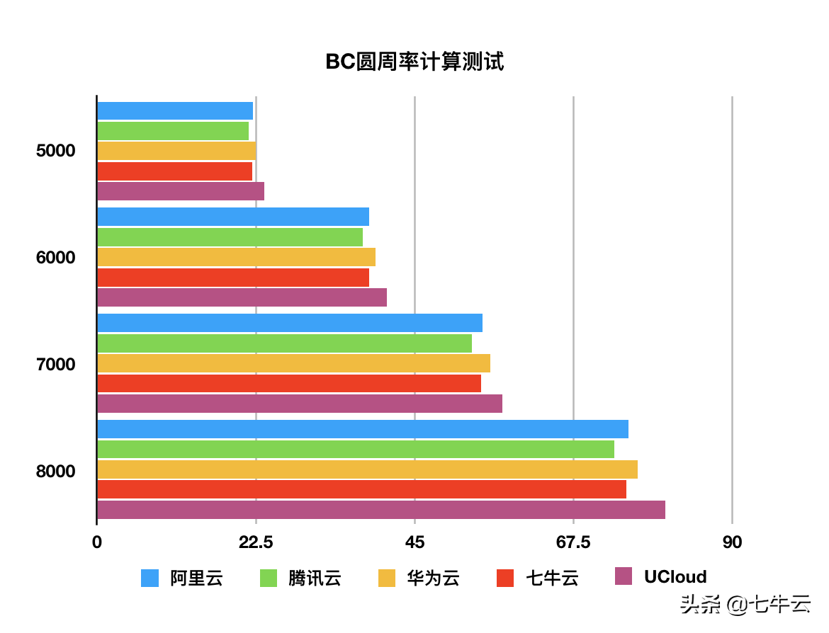 云主机哪家强？阿里、腾讯、华为、七牛、UCloud主机测评来啦！