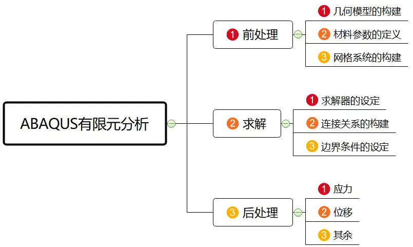 ABAQUS同一部件如何指定不同材料参数