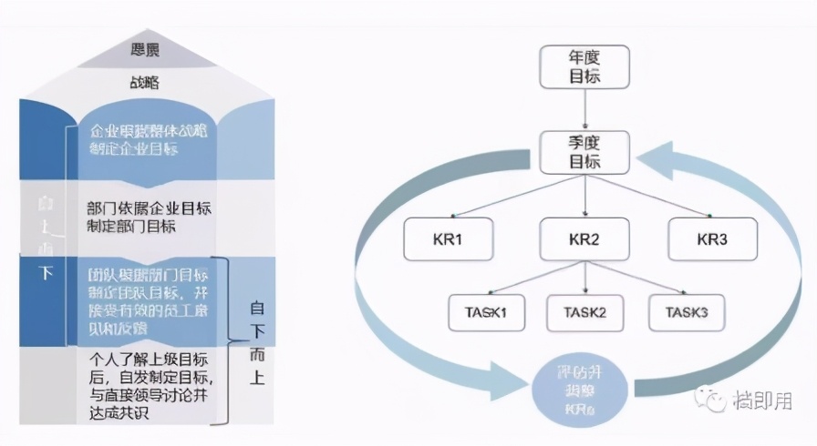 「管理」KPI与OKR之争，详解OKR管理术
