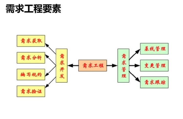 软件需求分析和开发最佳实践