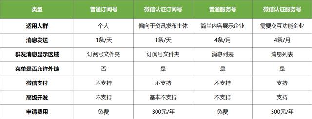 只要三分钟，创建一个属于你的微信公众号